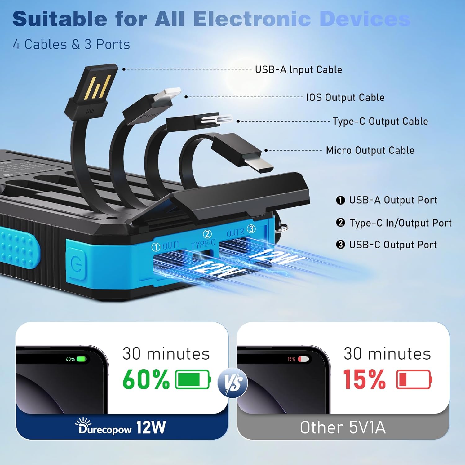 Durecopow Solar Charger Power Bank 20,000mAh, Portable Charger, 4 Cables 3 Ports Fast Charging External Battery Pack with USB C for Cell Phones, Solar Panel Charger with Dual Flashlight for Camping - Image 3